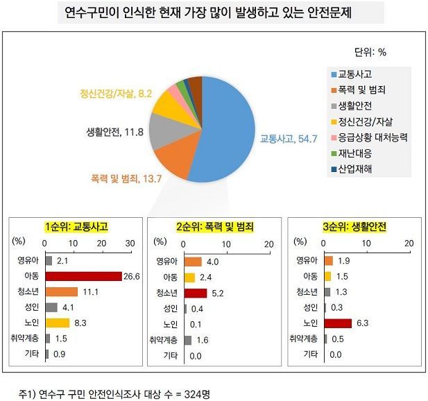 "미래 '정신건강·자살' 가장 걱정"…인천 연수구, 주민안전인식 조사