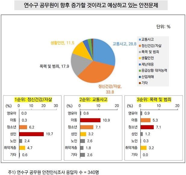 "미래 '정신건강·자살' 가장 걱정"…인천 연수구, 주민안전인식 조사