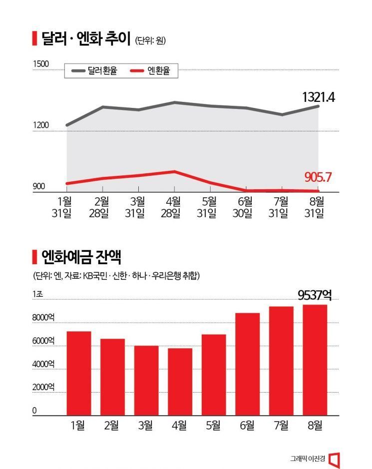 [円 투자열풍]①역대급 엔저…엔화예금, 나홀로 난다