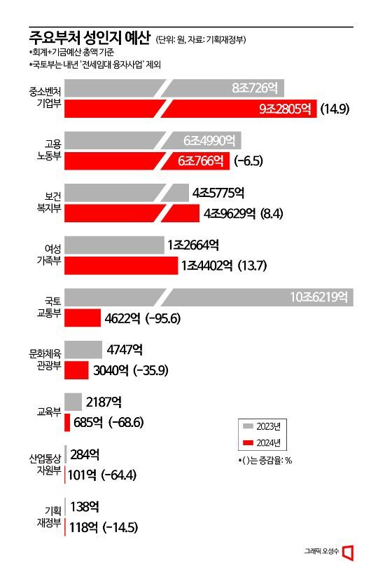 내년 양성평등 '성인지예산' 24조원…27% 감액