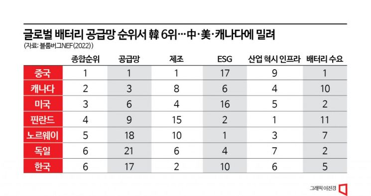 [배터리, 위기를 묻다]리튬·니켈 신규공급망서 中비중 '0'…IRA가 바꾼 韓배터리