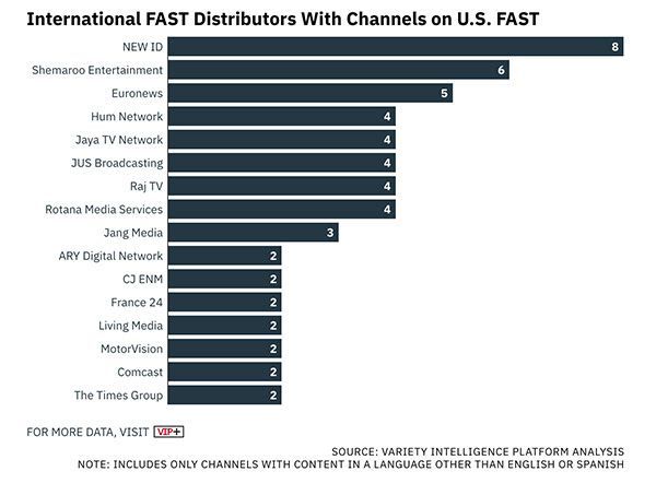 美 미디어 매체 뉴 아이디 조명 '미국 내 최다 FAST 채널 보유' 