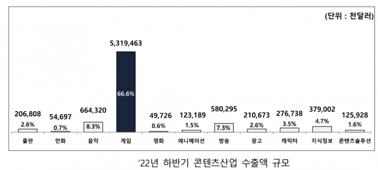 "게임은 韓이미지 제고 효과 낮아"…세액공제 차별에 뿔난 게임업계