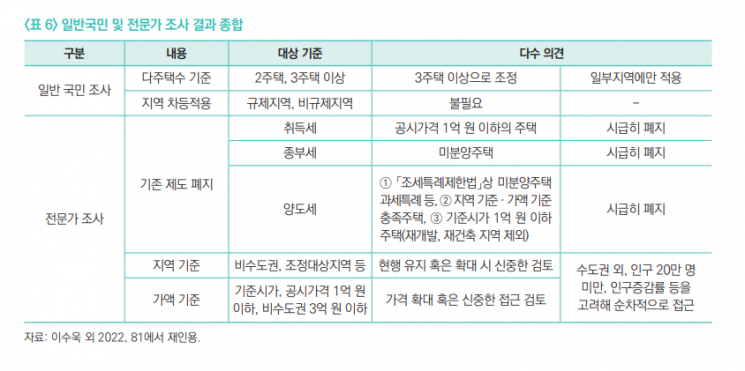 국토연구원 "다주택 수 기준 2채→3채, 차등적으로 변경해야"