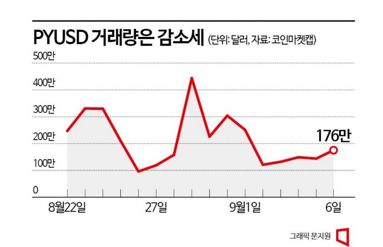 기대 만발 페이팔 스테이블코인…출시 후 반응은 썰렁