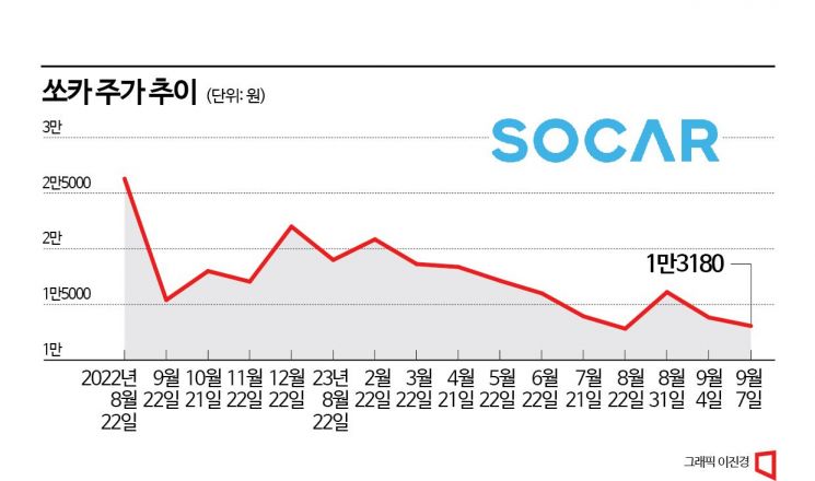 쏘카 2대주주 노리는 롯데렌탈, 독과점·고가 인수 논란에 휩싸여