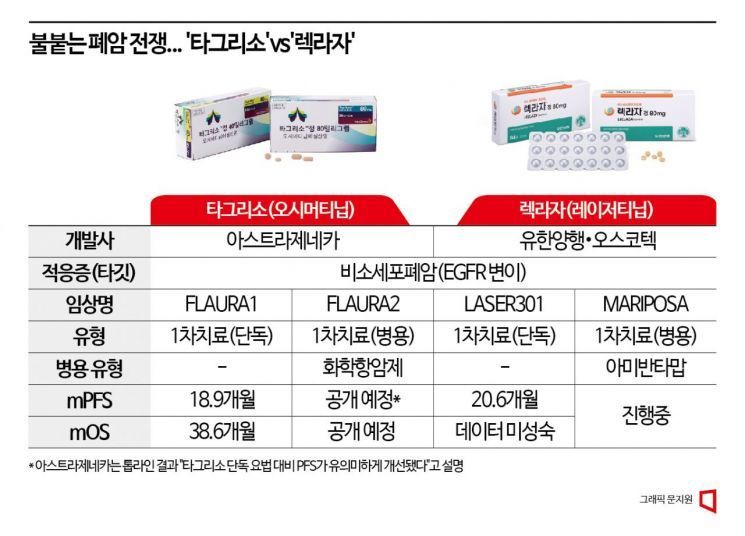 AZ '타그리소', 연내 '폐암 1차 치료 급여' 확대 청신호