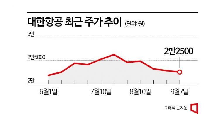 고유가 난기류 만난 항공株 날개 꺾이나