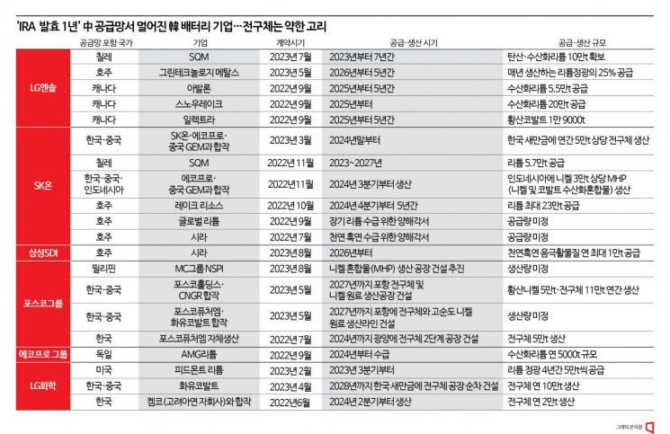 [배터리, 위기를 묻다]리튬·니켈 신규공급망서 中비중 '0'…IRA가 바꾼 韓배터리