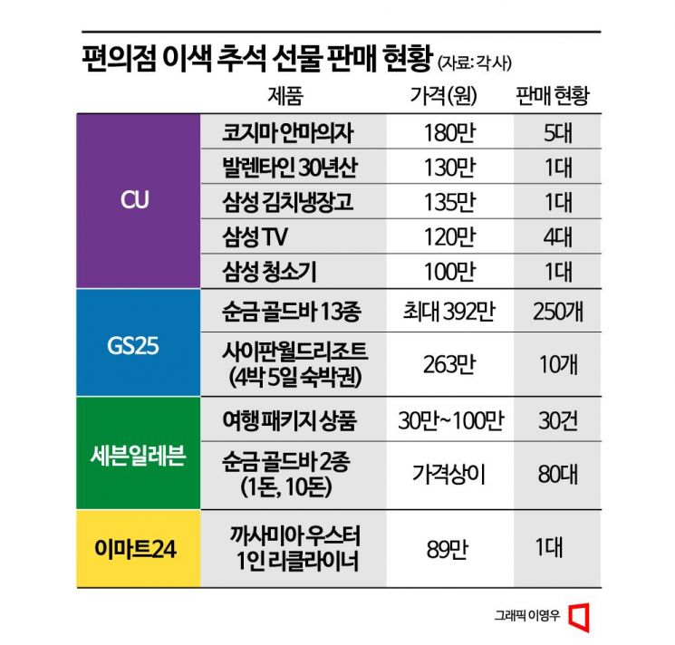 "390만원짜리 골드바 팔려"…편의점서 초호화 추석선물 찾는 2030