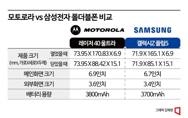 [써보니]모토로라 폴더블 '레이저 40 울트라'…삼성폰과 비교해봤다