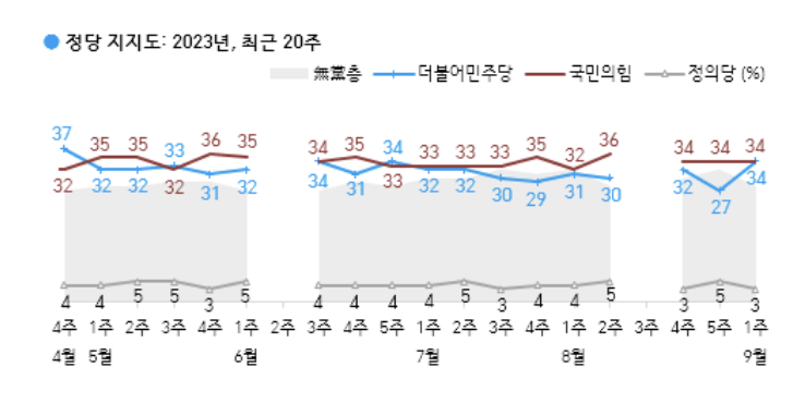 '이재명 단식' 효과…민주당 지지율 7%p 급등