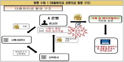 이씨가 PF 대출 원리금 상환자금 699억원을 횡령한 과정.
[사진제공=서울중앙지검]