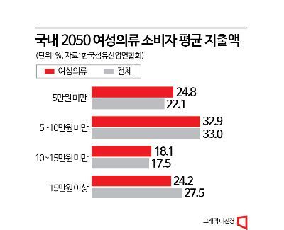 2050 여성 절반, "분기에 의류 2~4벌 구매"