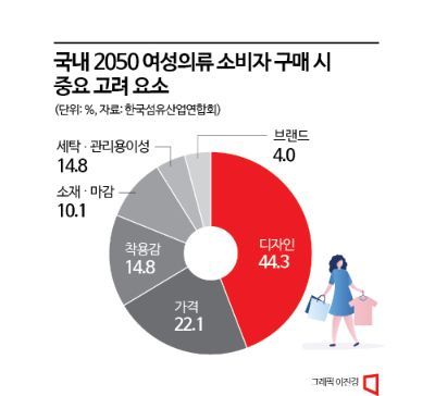 2050 여성 절반, "분기에 의류 2~4벌 구매"