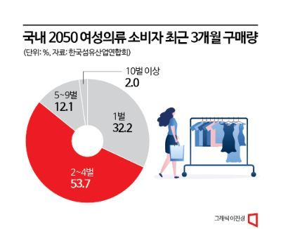 2050 여성 절반, "분기에 의류 2~4벌 구매"