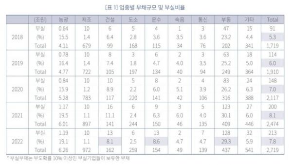 "최근 4년간 부실기업 부채, 연평균 24% 증가"