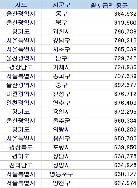 2023년 5월 기준 1인당 국민연금 월지급액 상위 시군구[이미지출처=연합뉴스]