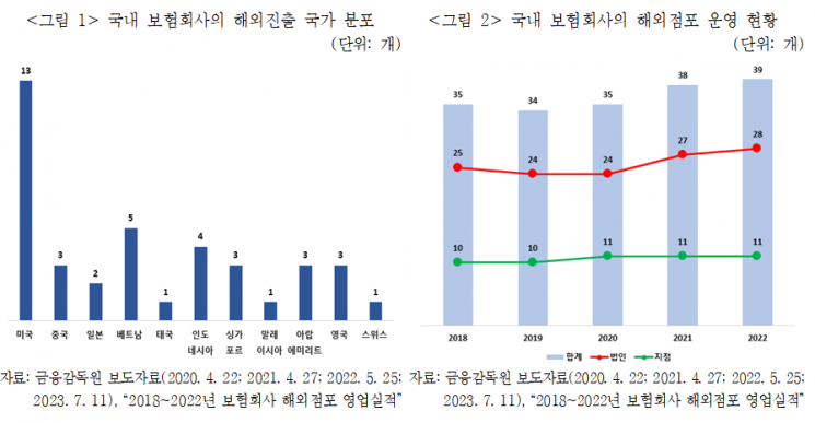 보험사 해외진출 활발해지려면…"자금 관련 규제 완화 필요"