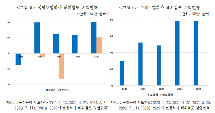 보험사 해외진출 활발해지려면…"자금 관련 규제 완화 필요"