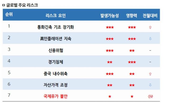 "9월 글로벌 리스크는 美통화긴축 장기화·中내수위축·유가불안"