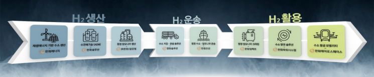 한화그룹 수소 가치사슬 [이미지출처=한화그룹]