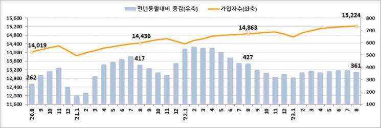 고용보험 가입자수 및 증감 추이(천명)