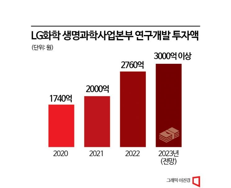 '세계 톱 30 제약사' 도약…LG화학, 올해 국내 매출 1조 달성하나 