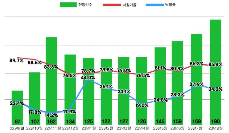 8월 아파트 낙찰률 올해 처음 40% 돌파…"지역별 옥석가리기 심화"