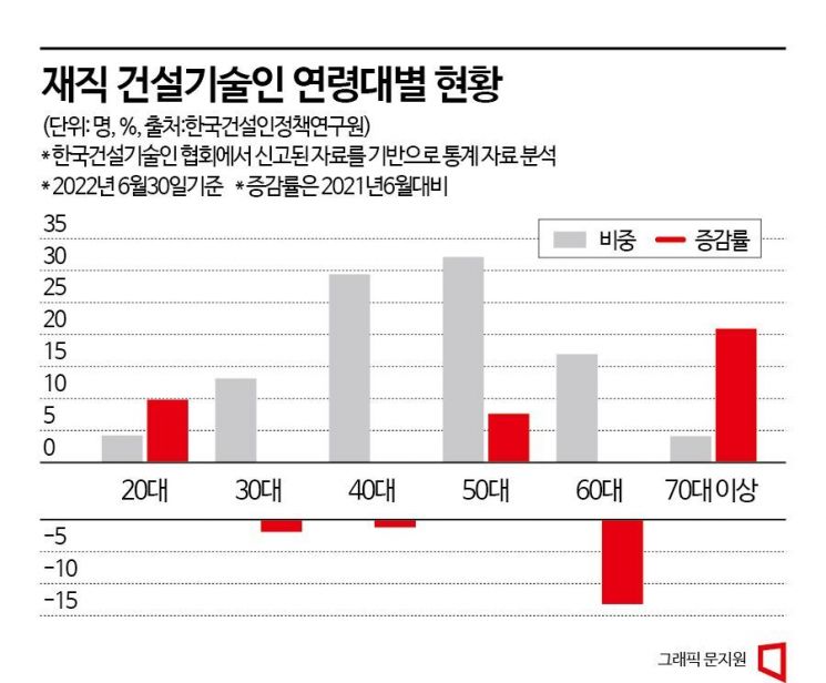 [사라진 숙련공]②청년층 이탈에…건설업계 ‘고령화’ 심각