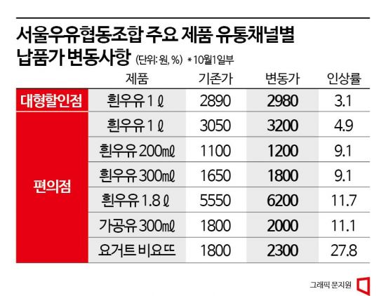 "흰우유 3000원 안 넘긴다더니"…편의점價 더 높인 서울우유