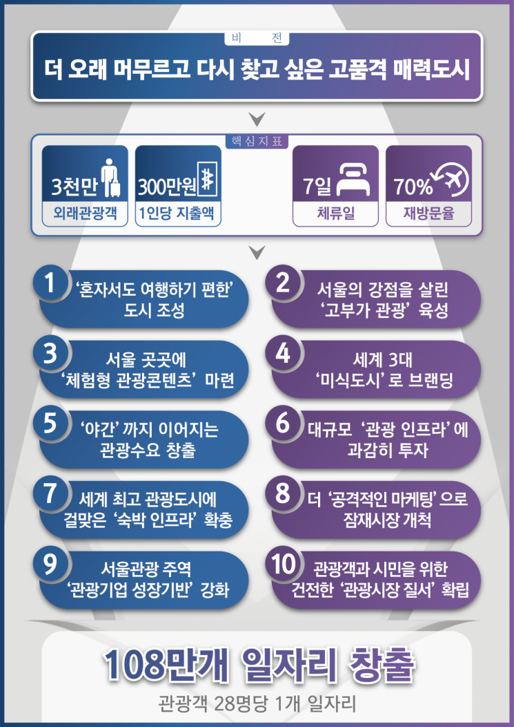 서울시, '3·3·7·7 관광시대' 열어줄 미래비전 발표