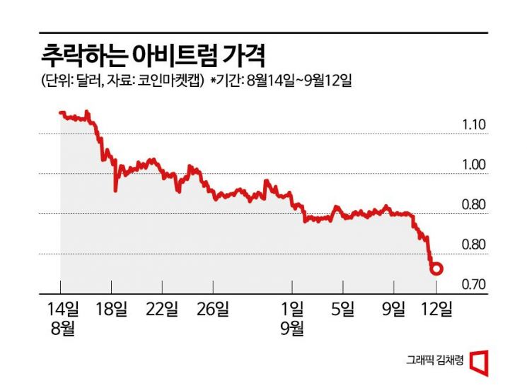 추락하는 '이더리움의 미래' 아비트럼…한달새 30% 넘게 빠져