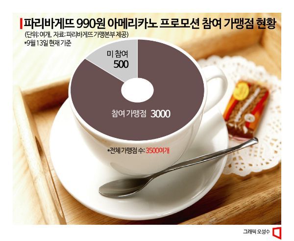 990원 초저가 커피에 일부 가맹점 시큰둥…불편은 소비자 몫