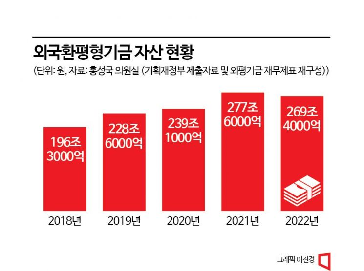 [Why&Next]"금리 낮아 매력적"..환율방어용 기금까지 세수 충당하겠다는 정부