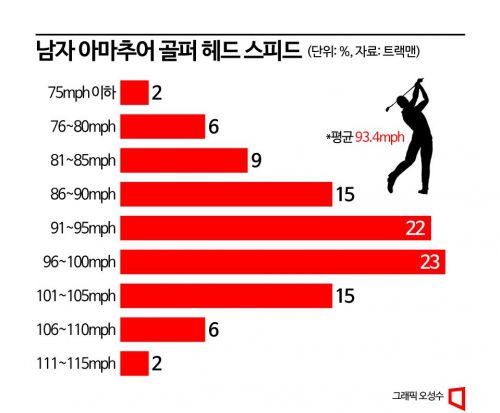 ‘300야드 장타’…‘주말골퍼 가능 시나리오’