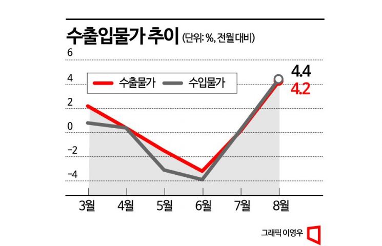 8월 수입물가 4.4% 상승…국제유가 상승에 1년5개월만 최대폭