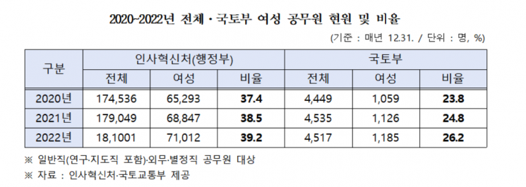 국토부 여성 고위직 비율, 정부 평균보다 낮아…산하 女기관장 0명