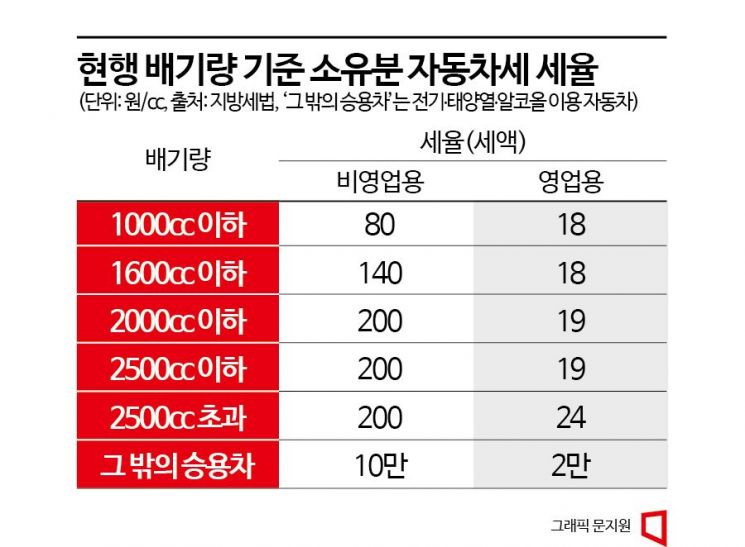 '아반떼 29만원인데 포르셰 전기차 13만원'…차稅 개편 목소리 커진다