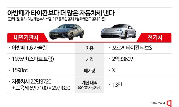 '아반떼 29만원인데 포르셰 전기차 13만원'…차稅 개편 목소리 커진다