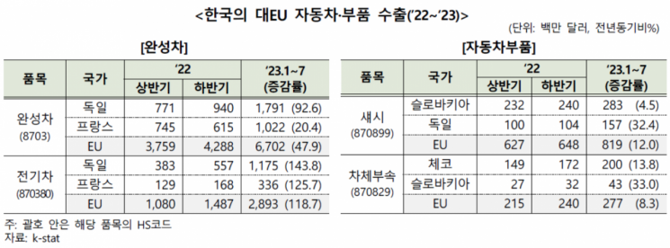"韓, EU 역외 3대 수입국 부상…이차전지 등 주력 시장 선점 중요"
