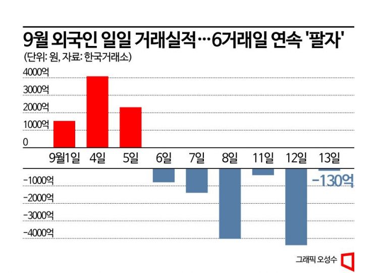 ‘高금리·高유가·强달러’에 떠나는 외인…올 들어 첫 6거래일 연속 ‘팔자’