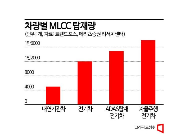 삼성전기, 전장용 MLCC 원재료 생산능력 2배 확대