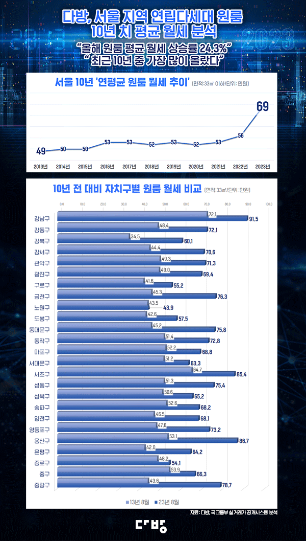 서울 원룸 월세 평균 69만원…1년 만에 24.3%↑