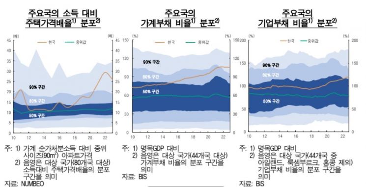 한은 "부동산 고평가…거시건전성·통화정책 조합 일관돼야"(종합) 