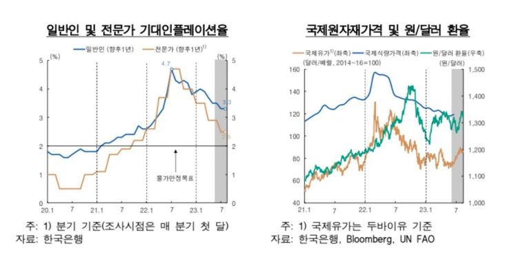 한은 "물가 불확실성 상존…상당기간 긴축기조 지속"