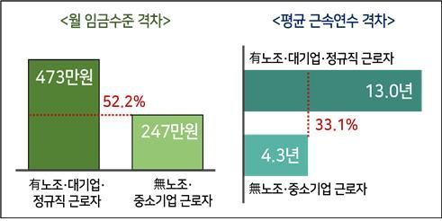 유노조·대기업·정규직과 무노조·중소기업 근로자 근로조건 격차 비교＜자료:통계청, 한국경영자총협회＞