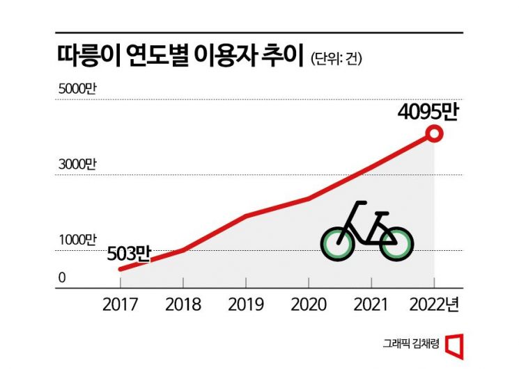 기후교통카드로 각광받는 따릉이…"안전모는 어쩌나"