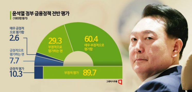 "금융에 과도한 개입"…금융종사자 90%가 尹정부 정책에 '부정적'