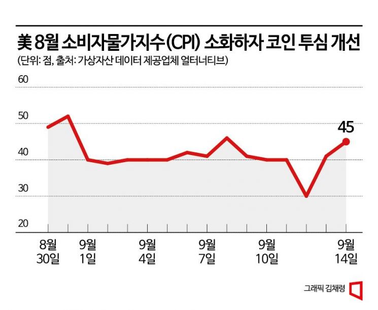 美 8월 CPI 고비 넘자 나아진 ‘코인 투심’…반등 이뤄질까